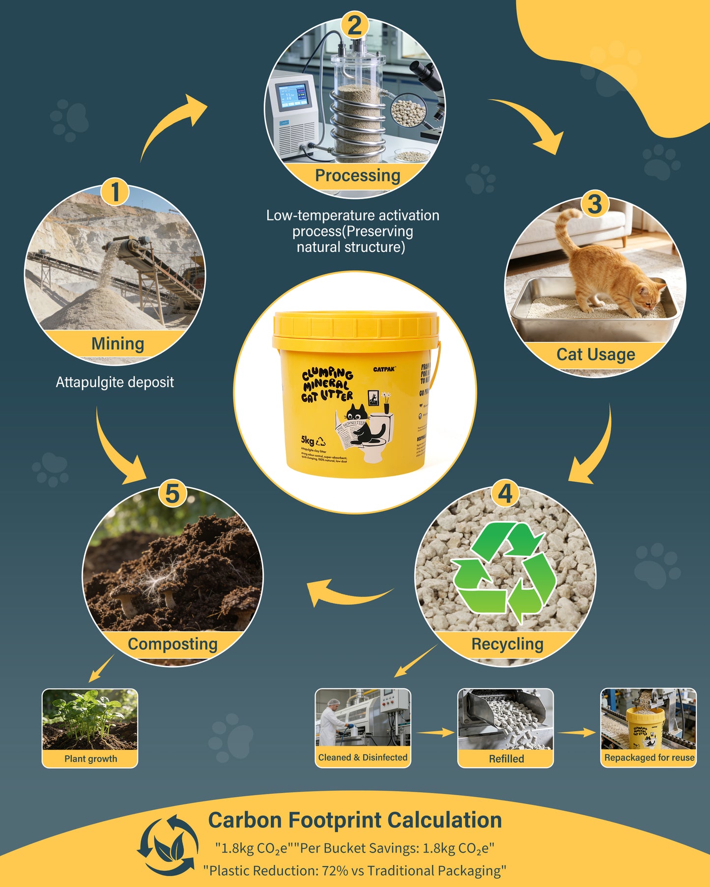 【6 Tubs】100% Natural Mineral Attapulgite Cat Litter【6桶優惠】純天然礦物質-凹凸棒石貓砂